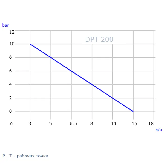 График характеристик рабочей точки дозирующего насоса Seko Kompact DPT 200 NHE