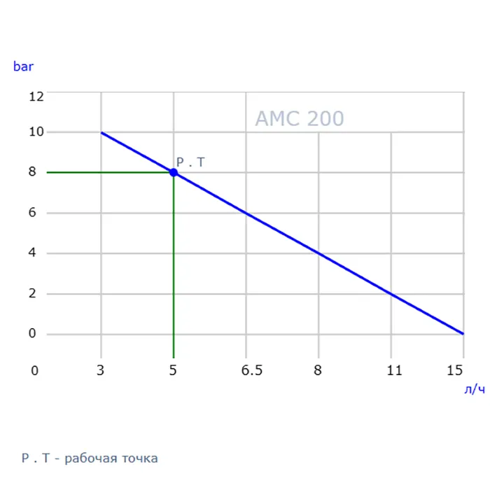 График характеристик рабочей точки дозирующего насоса Seko Kompact AMC 200 NHE