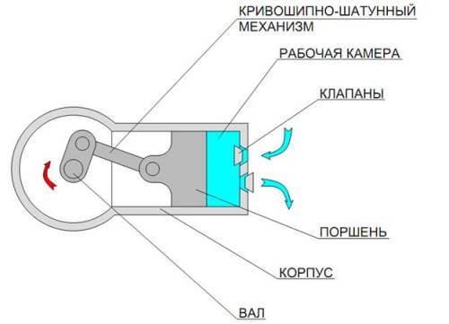 Поршневой компрессор, принцип работы. OmniFilter