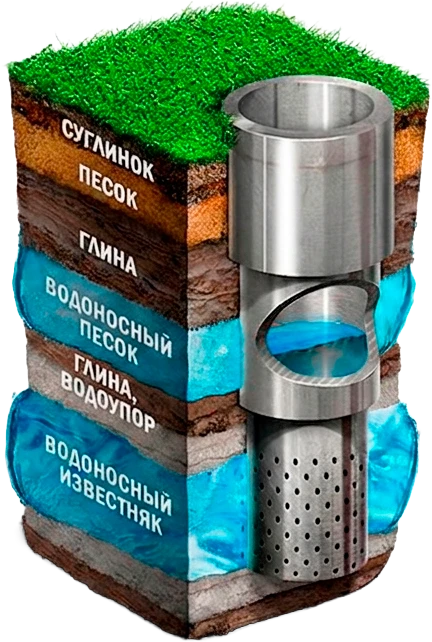 Геологический разрез — водоносные горизонты, артезианская скважина