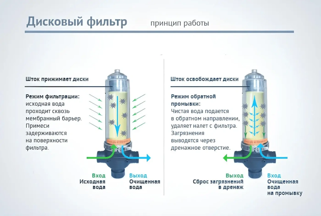 Режим фильтрации и промывки дискового фильтра