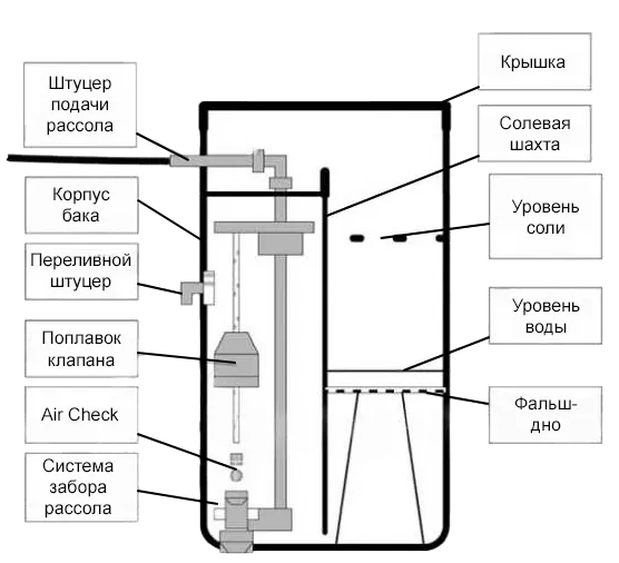 Устройство солевого бака умягчителя воды