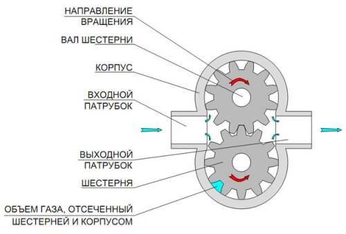 Шестеренчатые (ротационные) компрессоры