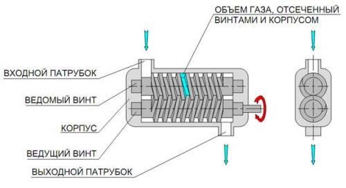 винтовые компрессоры