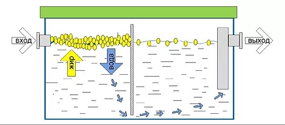 Принцип работы жироуловителя